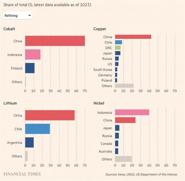 Kobalt, měď, lithium, nikl - podíly zemí na zpracování