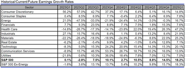 USA - zisky, přehled