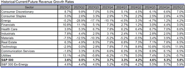 USA - tržby, přehled