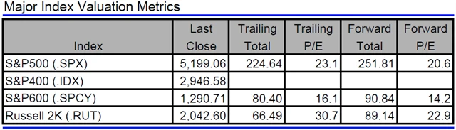 USA - valuace indexů