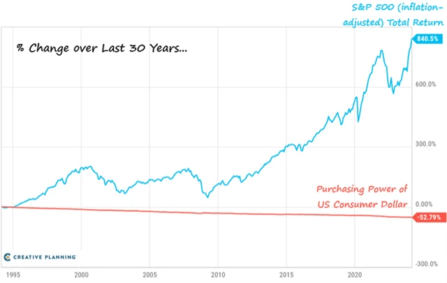 S&P 500 vs. hodnota dolaru