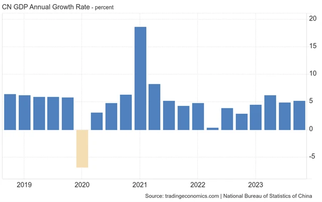 Čína - meziroční růst HDP