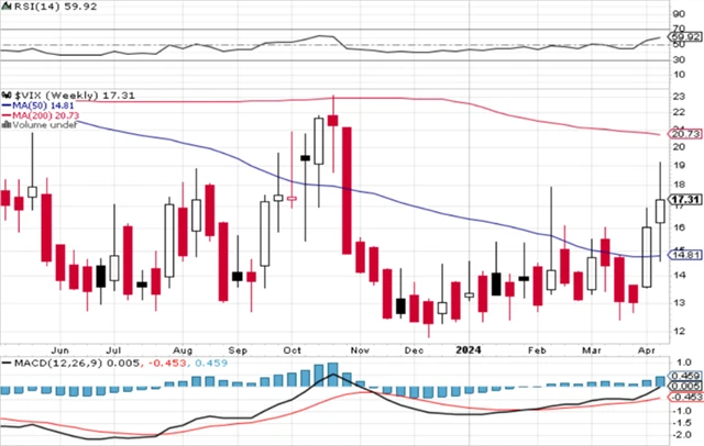 VIX - technická analýza (12. 4. 2024)