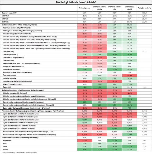 Vývoj na trzích v týdnu do 12. dubna 2024