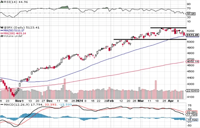 S&P 500 - technická analýza (12. 4. 2024)