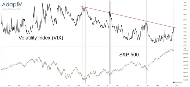 S&P 500 a VIX