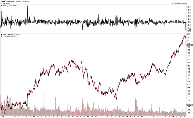 JPMorgan - technická analýza
