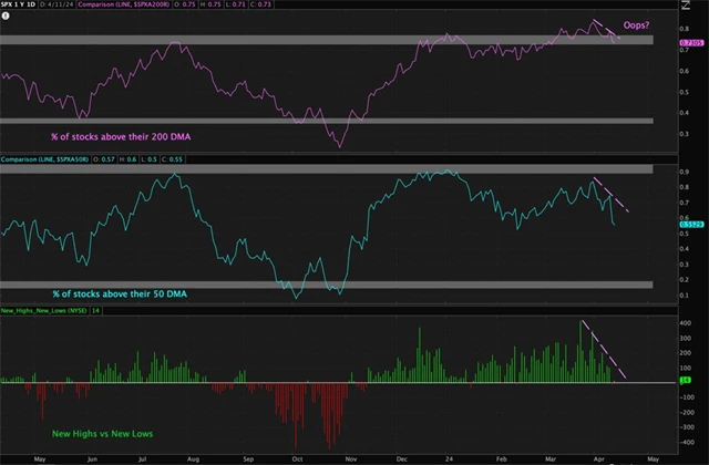 S&P 500 - podíly titulů nad klouzavými průměry