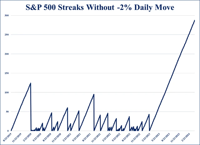 S&P 500 - série dnů bez alespoň 2procentního denního poklesu