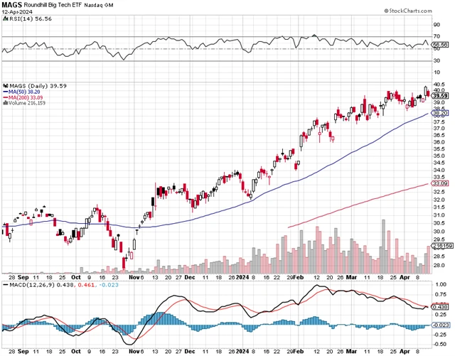 Roundhill Big Tech ETF