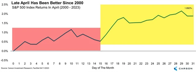 S&P 500 - průměrný dubnový vývoj od roku 2000