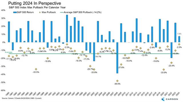 S&P 500 - zhodnocení v jednotlivých letech a maximální poklesy v rámci kalendářních let