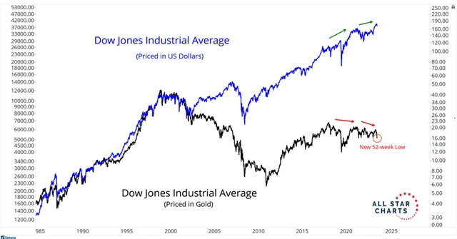 Dow a Dow v cenách zlata (dlouhodobý)