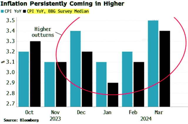 Inflace v USA už hezkých pár měsíců překonává odhady analytiků