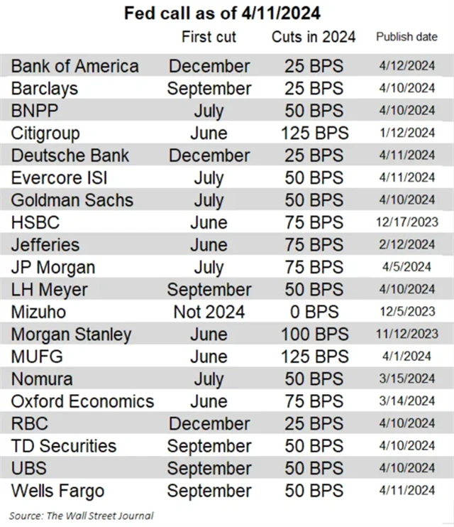 Kdy čekají ekonomové první snížení sazeb Fedu