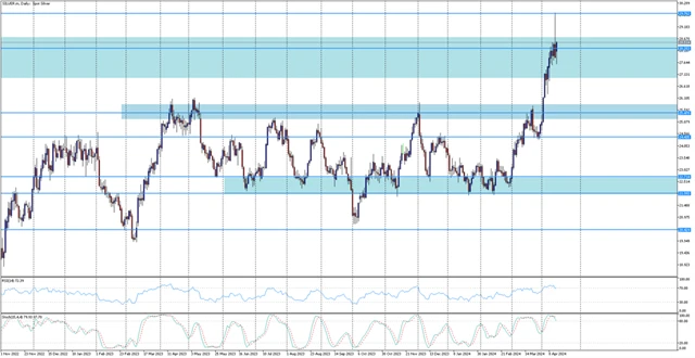 Instaforex cena stříbra 15. 4. 2024