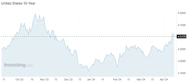 Výnos 10letých vládních dluhopisů USA