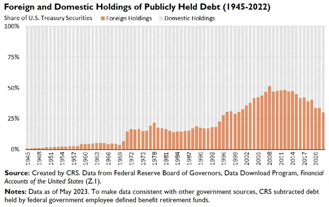 Kdo drží americký dluh