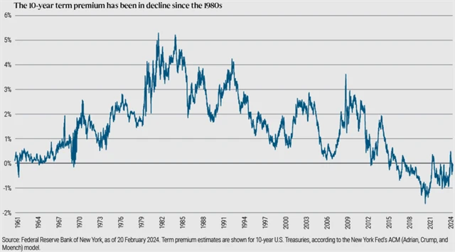 Výnosová prémie amerických 10letých vládních dluhopisů