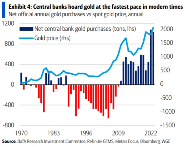 Centrální banky nakupují zlato