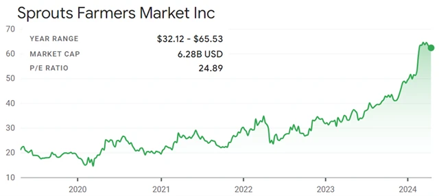 Sprouts Farmers Market