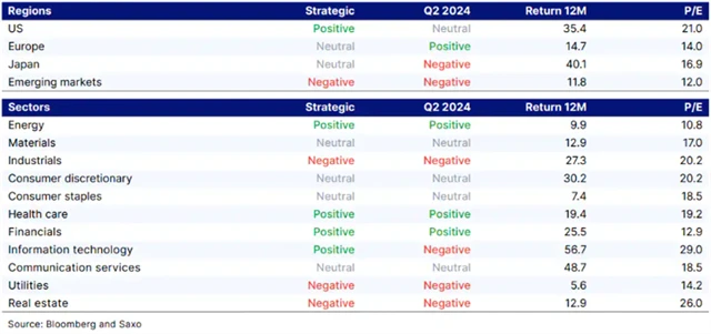 Akcie - strategický výhled na 2Q2024