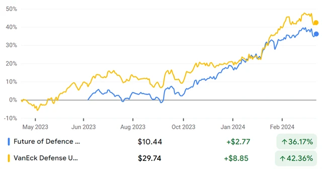 ETF zaměřené na evropské firmy ze sektoru obrany
