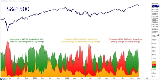 S&P 500 a podíly titulů nad klouzavými průměry