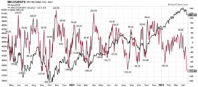 S&P 500 a McClellanův oscilátor