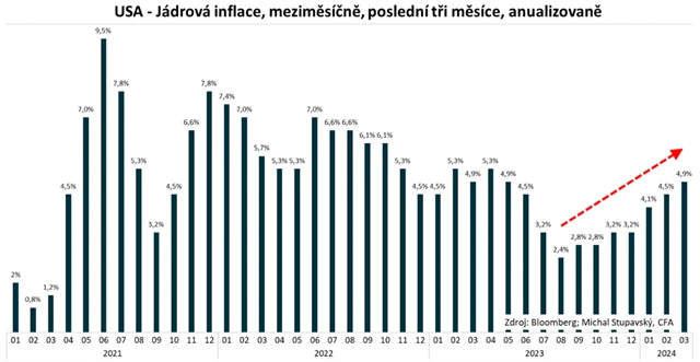 Jádrová inflace v USA