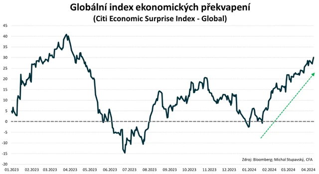 Globální index ekonomických překvapení