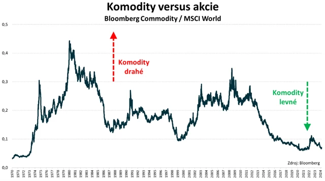 Komodity vs. akcie