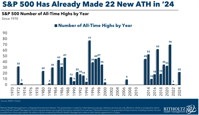 Zdroj: Ritholtz Wealth Management