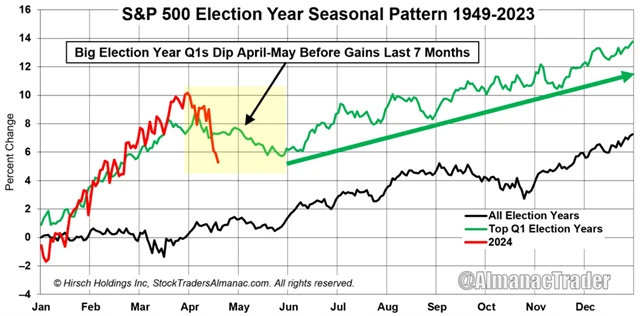 S&P 500 ve volebních letech v USA