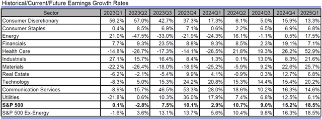 USA - zisky, přehled