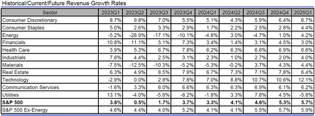USA - tržby, přehled