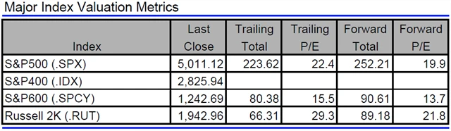 USA - valuace indexů