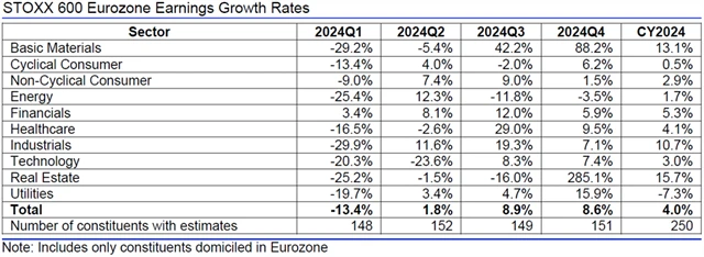 Evropa - zisky, přehled