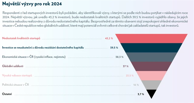 Největší výzvy 2024