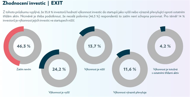 Zhodnocení investic