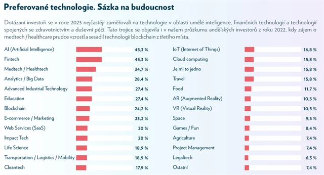 Na jaké startupy se investoři zaměřují