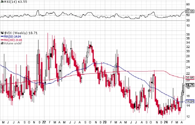 VIX - technická analýza (19. 4. 2024)