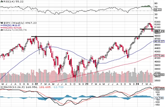 S&P 500 - technická analýza (19. 4. 2024)