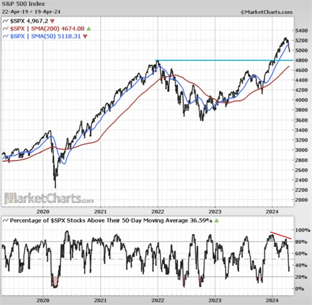S&P 500 a podíl titulů nad 50denním průměrem