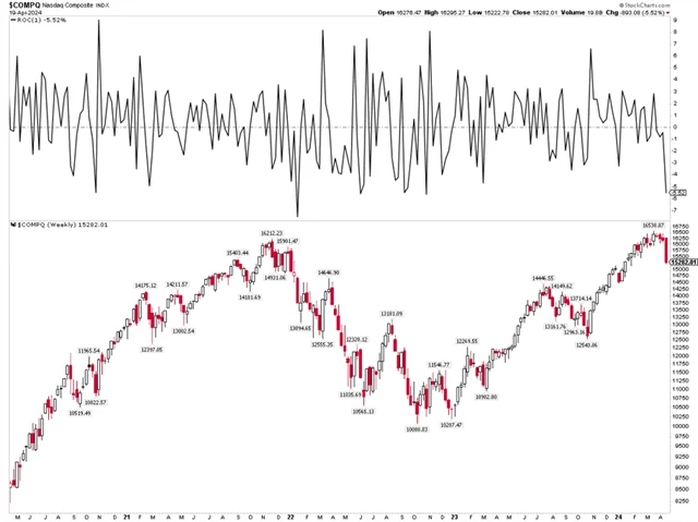 Nasdaq Composite - nejhlubší týdenní pokles od října 2022
