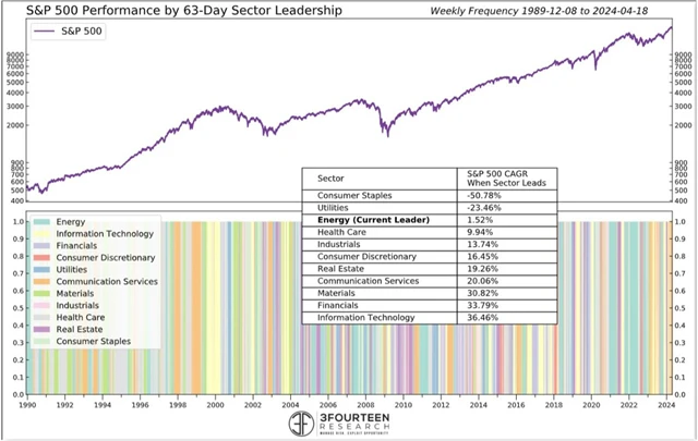 S&P 500 - výkonnost poté, co je na trhu nejlepší konkrétní sektor