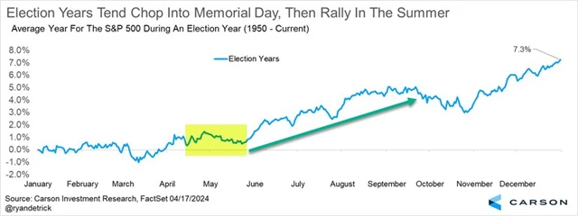 S&P 500 - průměrný rok prezidentských voleb