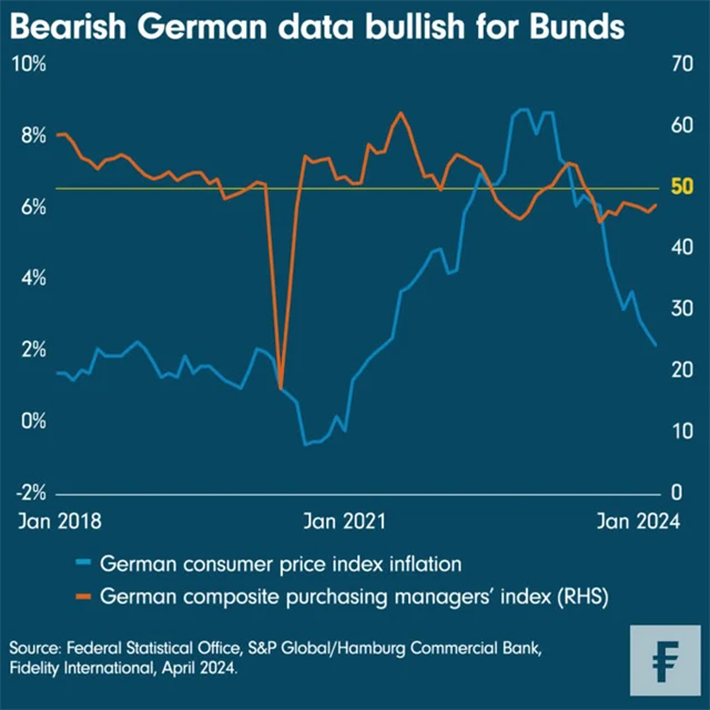 Medvědí data přejí německým vládním bondům