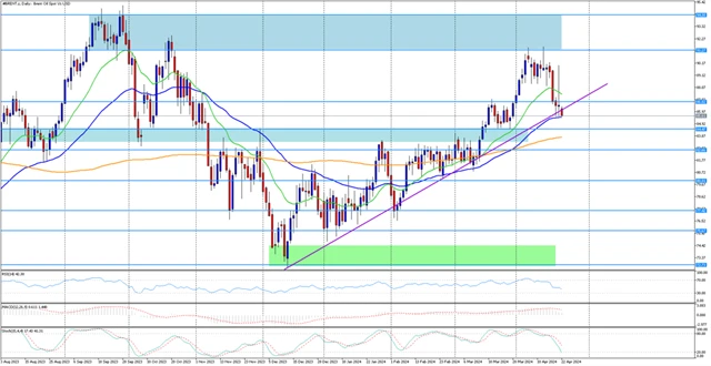 Instaforex Cena ropy Brent 22.4.2024