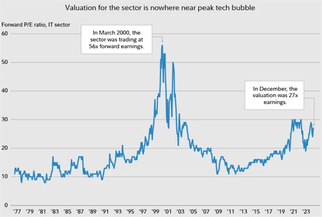 P/E technologického sektoru